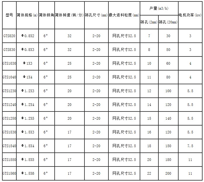 GTS滾筒篩技術參數